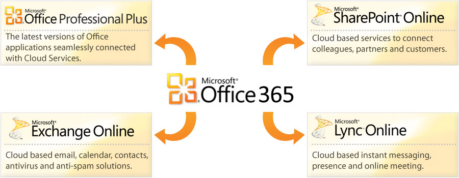 What Is Office 365